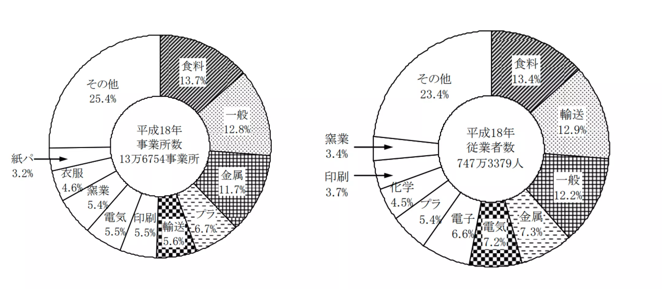 図表の読み取りの例題