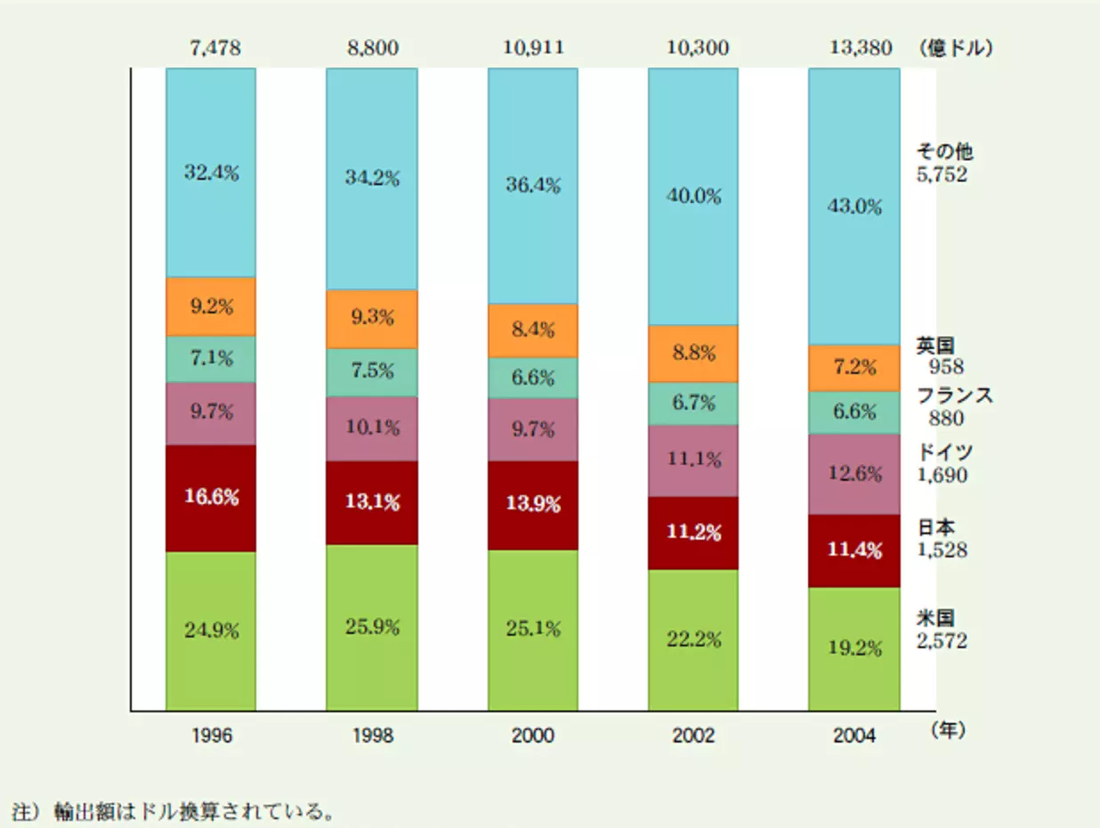 【OECD諸国におけるハイテク産業輸出額の国別占有率の推移】