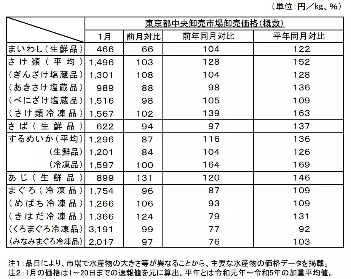 【水産物の市況について（令和6年1月）：主要品目の価格】