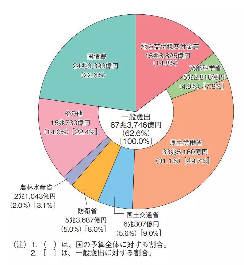 【国の予算（令和4年度）】