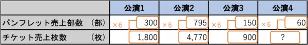 表の空欄推測の解説