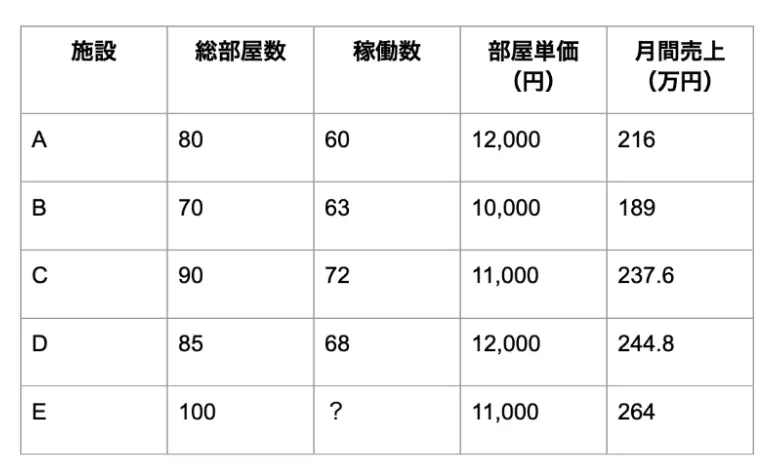 表の空欄推測の例題