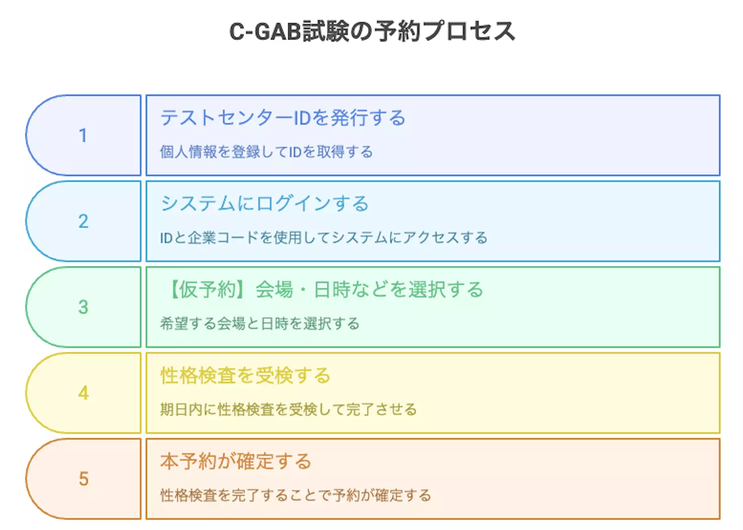 C-GAB受検までの流れ