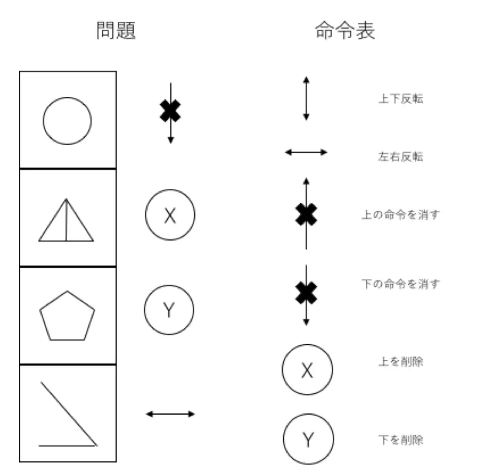 命令表の例題