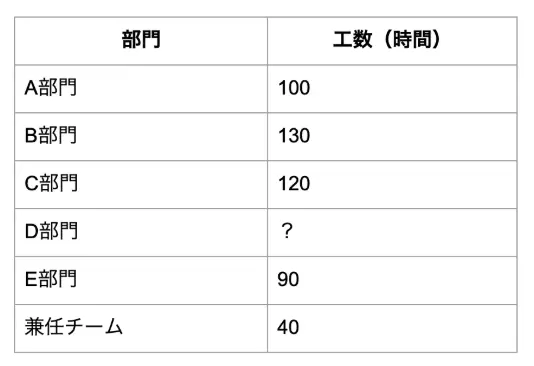 表の空欄の推測の例題