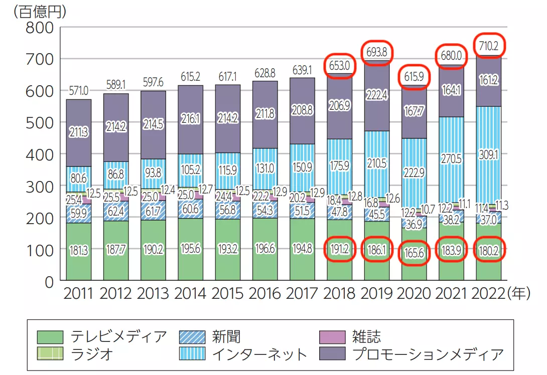 図表の読み取りの解説